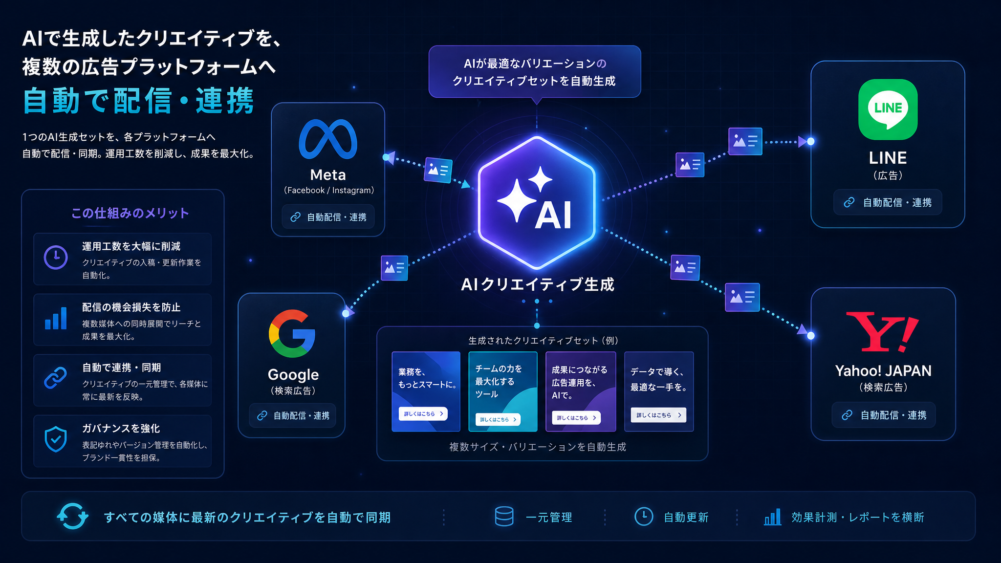 AIが生成した1セットの広告クリエイティブが、Meta・LINE・Google・Yahooなど複数の広告媒体へ自動的に連携・配信される流れを示す図。中央のAI生成ノードから各媒体アイコンへバナー素材が振り分けられている。