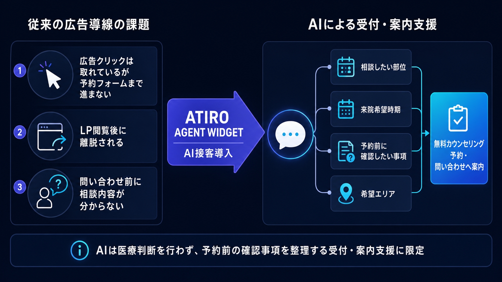 従来の広告導線の課題（予約フォームまで進まない、LP閲覧後に離脱、相談内容が不明）と、ATIRO AGENT WIDGET導入によるAIの受付・案内支援（相談したい部位・来院希望時期・予約前確認事項・希望エリアを整理し、無料カウンセリング予約へ案内）を示す図。AIは医療判断を行わず受付・案内支援に限定される旨を明記。