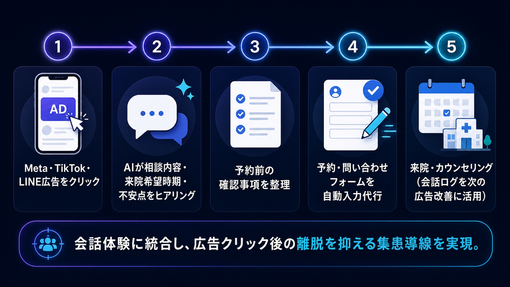 広告クリックからAIによる相談内容・来院希望時期・不安点のヒアリング、予約前の確認事項の整理、予約・問い合わせフォームの自動入力代行、来院・カウンセリングまでの5ステップの流れを示す図。