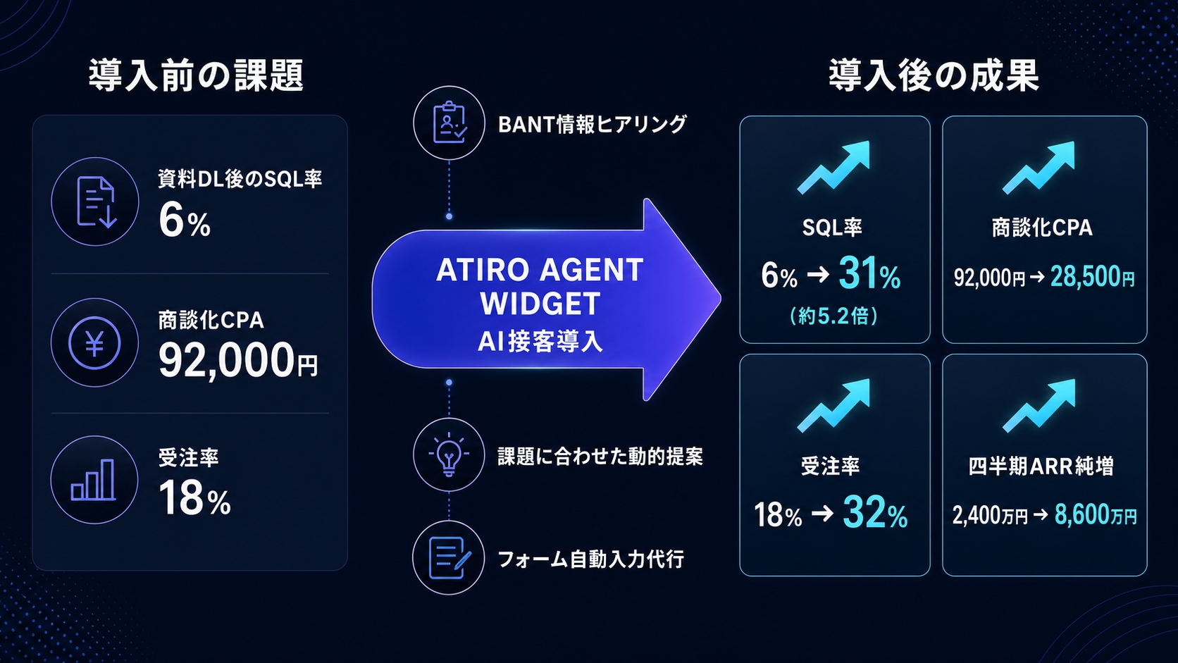 ATIRO AGENT WIDGET導入前後の比較図。導入前はSQL率6%・商談化CPA92,000円・受注率18%という課題があったが、導入後はSQL率が31%(約5.2倍)、商談化CPAが28,500円、受注率が32%、四半期ARR純増が2,400万円から8,600万円へ改善したことを示す図。