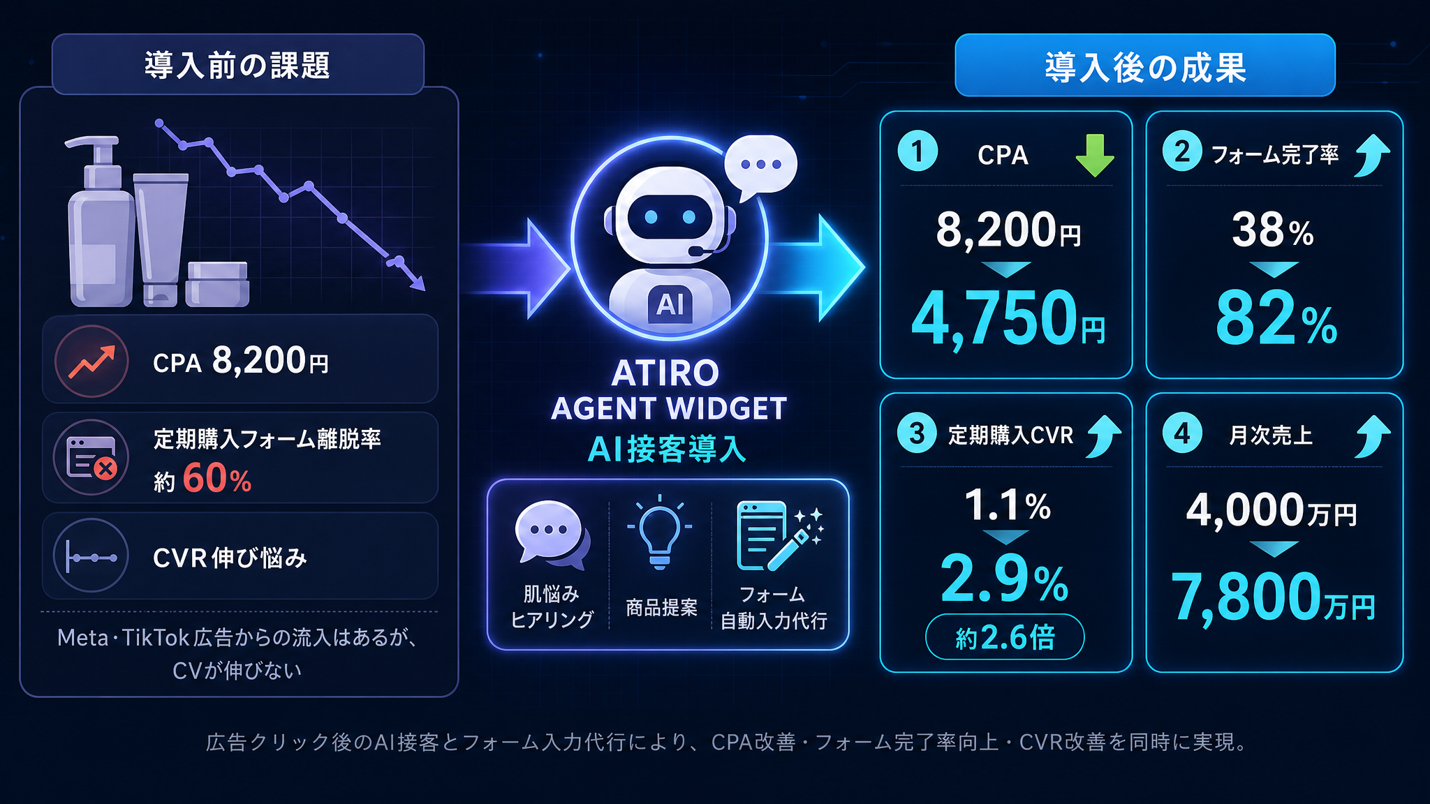 ATIRO AGENT WIDGET導入前後の比較図。導入前はCPA8,200円・定期購入フォーム離脱率約60%・CVR伸び悩みという課題があったが、導入後はCPAが4,750円、フォーム完了率が38%から82%、定期購入CVRが1.1%から2.9%(約2.6倍)、月次売上が4,000万円から7,800万円へ改善したことを示す図。