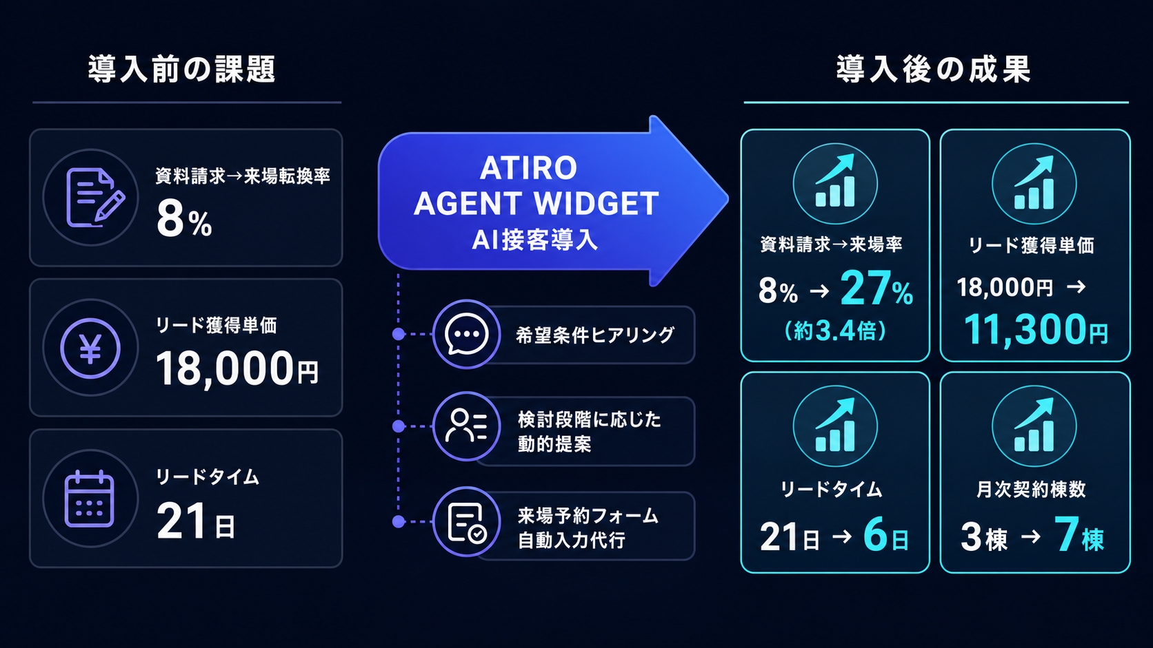 ATIRO AGENT WIDGET導入前後の比較図。導入前は資料請求から来場への転換率8%・リード獲得単価18,000円・リードタイム21日という課題があったが、導入後は来場転換率が27%(約3.4倍)、リード獲得単価が11,300円、リードタイムが6日、月次契約棟数が3棟から7棟へ改善したことを示す図。
